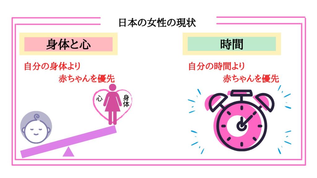 日本の女性の現状
身体と心
自分の身体より赤ちゃんを優先
心
時間
自分の時間より赤ちゃんを優先