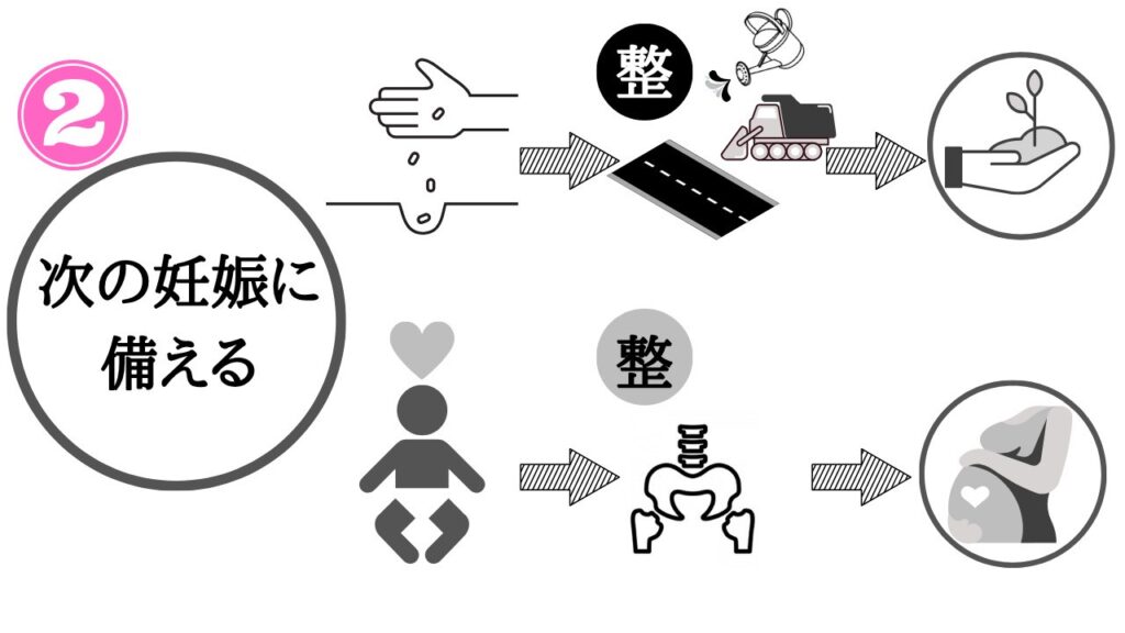 次の妊娠に
備える